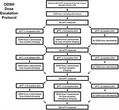 Dose Escalation Trial of Desulfated Heparin (ODSH) in Septic Peritonitis